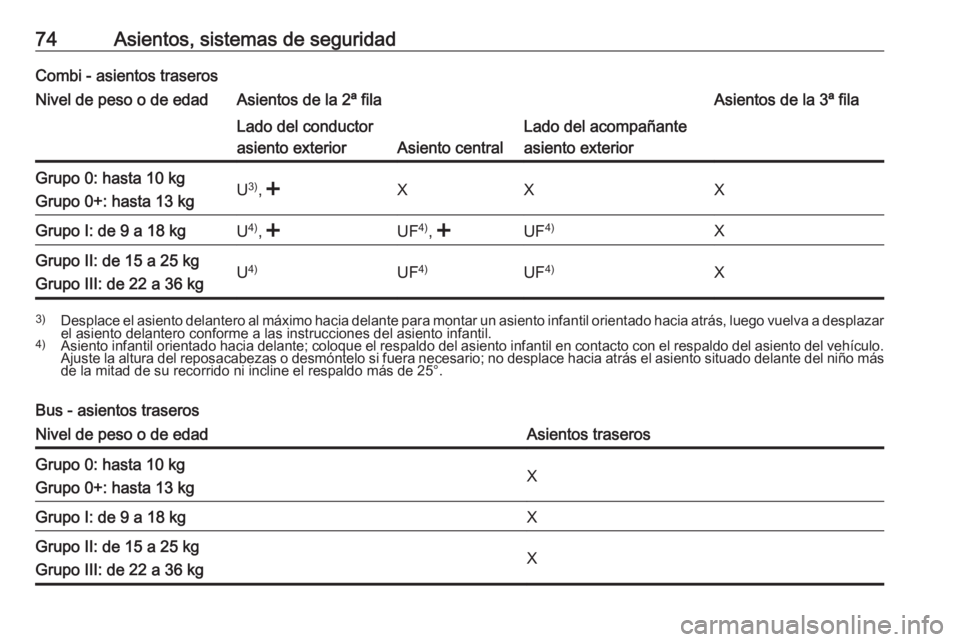 OPEL MOVANO_B 2020 Manual de Instrucciones (in Spanish) 74Asientos, sistemas de seguridadCombi - asientos traserosNivel de peso o de edadAsientos de la 2ª filaAsientos de la 3ª filaLado del conductor
asiento exterior
Asiento central
Lado del acompañante OPEL MOVANO_B 2020 Manual de Instrucciones (in Spanish) 74Asientos, sistemas de seguridadCombi - asientos traserosNivel de peso o de edadAsientos de la 2ª filaAsientos de la 3ª filaLado del conductor
asiento exterior
Asiento central
Lado del acompañante