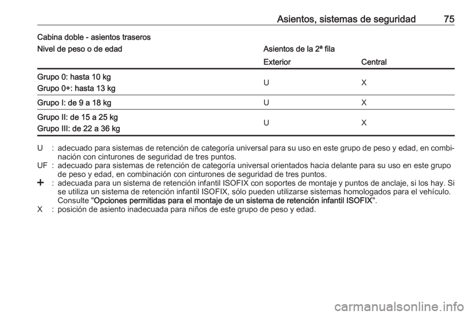 OPEL MOVANO_B 2020 Manual de Instrucciones (in Spanish) Asientos, sistemas de seguridad75Cabina doble - asientos traserosNivel de peso o de edadAsientos de la 2ª filaExteriorCentralGrupo 0: hasta 10 kg
Grupo 0+: hasta 13 kgUXGrupo I: de 9 a 18 kgUXGrupo I OPEL MOVANO_B 2020 Manual de Instrucciones (in Spanish) Asientos, sistemas de seguridad75Cabina doble - asientos traserosNivel de peso o de edadAsientos de la 2ª filaExteriorCentralGrupo 0: hasta 10 kg
Grupo 0+: hasta 13 kgUXGrupo I: de 9 a 18 kgUXGrupo I