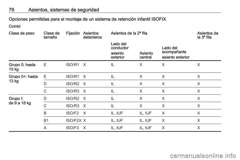 OPEL MOVANO_B 2020 Manual de Instrucciones (in Spanish) 76Asientos, sistemas de seguridadOpciones permitidas para el montaje de un sistema de retención infantil ISOFIXCombiClase de pesoClase de
tamañoFijaciónAsientos
delanterosAsientos de la 2ª filaAsi OPEL MOVANO_B 2020 Manual de Instrucciones (in Spanish) 76Asientos, sistemas de seguridadOpciones permitidas para el montaje de un sistema de retención infantil ISOFIXCombiClase de pesoClase de
tamañoFijaciónAsientos
delanterosAsientos de la 2ª filaAsi