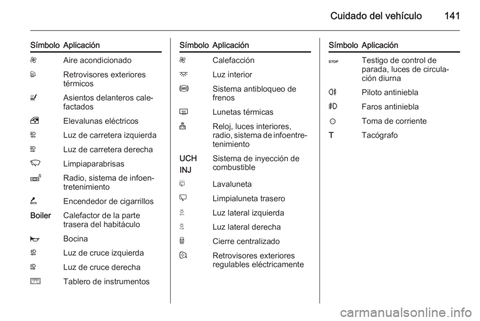 OPEL VIVARO 2014 Manual de Instrucciones (in Spanish) Cuidado del vehículo141
SímboloAplicaciónZAire acondicionadodRetrovisores exteriores
térmicosUAsientos delanteros cale‐
factados,Elevalunas eléctricosLLuz de carretera izquierdaNLuz de carreter OPEL VIVARO 2014 Manual de Instrucciones (in Spanish) Cuidado del vehículo141
SímboloAplicaciónZAire acondicionadodRetrovisores exteriores
térmicosUAsientos delanteros cale‐
factados,Elevalunas eléctricosLLuz de carretera izquierdaNLuz de carreter