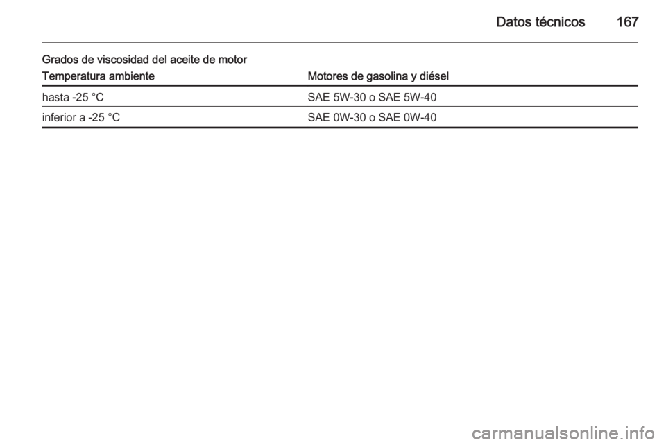 OPEL VIVARO 2014 Manual de Instrucciones (in Spanish) Datos técnicos167
Grados de viscosidad del aceite de motorTemperatura ambienteMotores de gasolina y diéselhasta -25 °CSAE 5W-30 o SAE 5W-40inferior a -25 °CSAE 0W-30 o SAE 0W-40 OPEL VIVARO 2014 Manual de Instrucciones (in Spanish) Datos técnicos167
Grados de viscosidad del aceite de motorTemperatura ambienteMotores de gasolina y diéselhasta -25 °CSAE 5W-30 o SAE 5W-40inferior a -25 °CSAE 0W-30 o SAE 0W-40