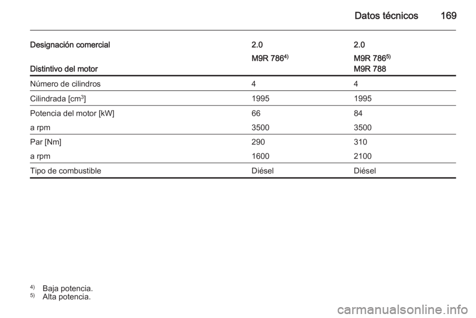 OPEL VIVARO 2014  Manual de Instrucciones (in Spanish) Datos técnicos169
Designación comercial2.02.0
Distintivo del motor
M9R 7864)M9R 7865)
M9R 788Número de cilindros44Cilindrada [cm 3
]19951995Potencia del motor [kW]6684a rpm35003500Par [Nm]290310a r