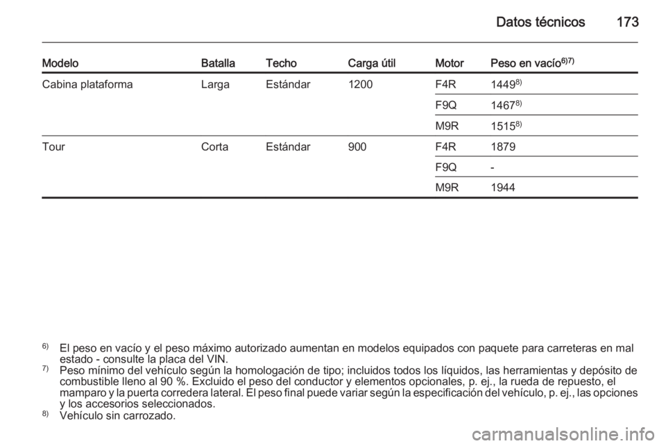 OPEL VIVARO 2014  Manual de Instrucciones (in Spanish) Datos técnicos173
ModeloBatallaTechoCarga útilMotorPeso en vacío6)7)Cabina plataformaLargaEstándar1200F4R14498)F9Q14678)M9R1515 8)TourCortaEstándar900F4R1879F9Q-M9R19446)
El peso en vacío y el p