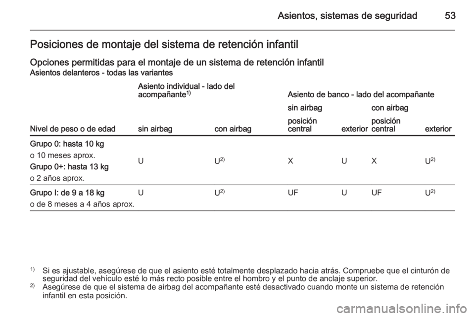 OPEL VIVARO 2014 Manual de Instrucciones (in Spanish) Asientos, sistemas de seguridad53Posiciones de montaje del sistema de retención infantil
Opciones permitidas para el montaje de un sistema de retención infantil Asientos delanteros - todas las varia OPEL VIVARO 2014 Manual de Instrucciones (in Spanish) Asientos, sistemas de seguridad53Posiciones de montaje del sistema de retención infantil
Opciones permitidas para el montaje de un sistema de retención infantil Asientos delanteros - todas las varia