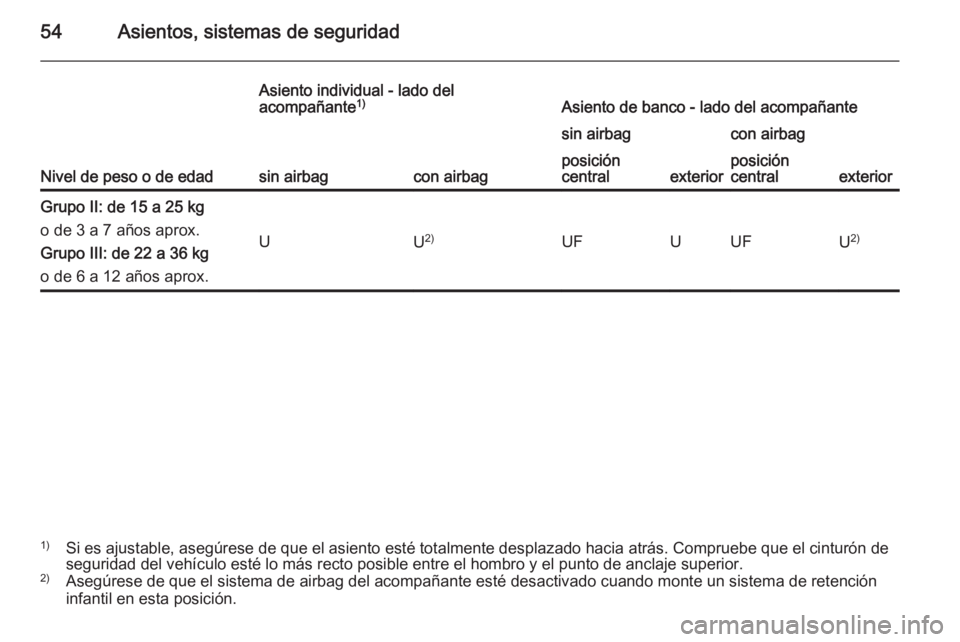 OPEL VIVARO 2014 Manual de Instrucciones (in Spanish) 54Asientos, sistemas de seguridad
Nivel de peso o de edad
Asiento individual - lado del
acompañante 1)Asiento de banco - lado del acompañante
sin airbagcon airbag
sin airbagcon airbagposición
centr OPEL VIVARO 2014 Manual de Instrucciones (in Spanish) 54Asientos, sistemas de seguridad
Nivel de peso o de edad
Asiento individual - lado del
acompañante 1)Asiento de banco - lado del acompañante
sin airbagcon airbag
sin airbagcon airbagposición
centr