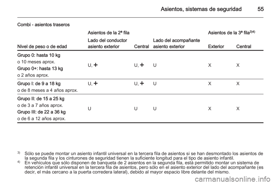 OPEL VIVARO 2014 Manual de Instrucciones (in Spanish) Asientos, sistemas de seguridad55
Combi - asientos traseros
Nivel de peso o de edad
Asientos de la 2ª filaAsientos de la 3ª fila3)4)Lado del conductor
asiento exterior
Central
Lado del acompañante
OPEL VIVARO 2014 Manual de Instrucciones (in Spanish) Asientos, sistemas de seguridad55
Combi - asientos traseros
Nivel de peso o de edad
Asientos de la 2ª filaAsientos de la 3ª fila3)4)Lado del conductor
asiento exterior
Central
Lado del acompañante