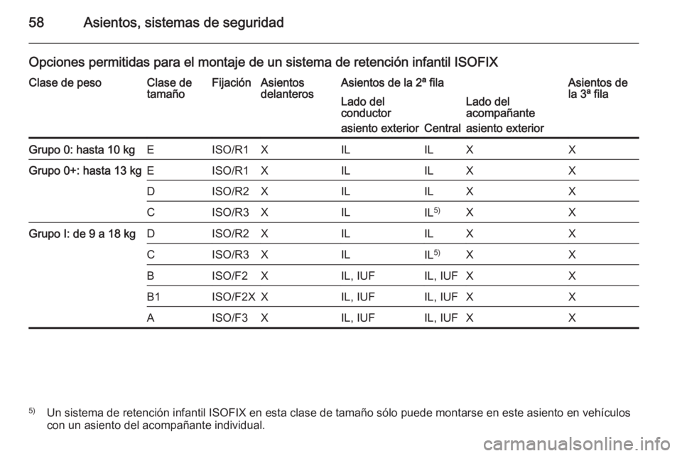 OPEL VIVARO 2014 Manual de Instrucciones (in Spanish) 58Asientos, sistemas de seguridad
Opciones permitidas para el montaje de un sistema de retención infantil ISOFIXClase de pesoClase de
tamañoFijaciónAsientos
delanterosAsientos de la 2ª filaAsiento OPEL VIVARO 2014 Manual de Instrucciones (in Spanish) 58Asientos, sistemas de seguridad
Opciones permitidas para el montaje de un sistema de retención infantil ISOFIXClase de pesoClase de
tamañoFijaciónAsientos
delanterosAsientos de la 2ª filaAsiento