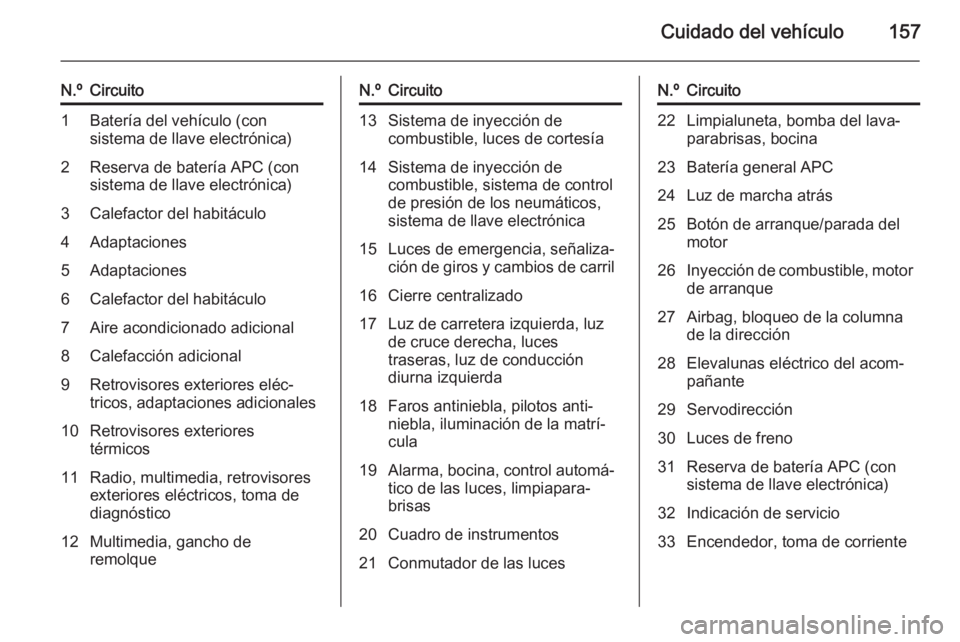 OPEL VIVARO B 2014.5  Manual de Instrucciones (in Spanish) Cuidado del vehículo157
N.ºCircuito1Batería del vehículo (con
sistema de llave electrónica)2Reserva de batería APC (con
sistema de llave electrónica)3Calefactor del habitáculo4Adaptaciones5Ada