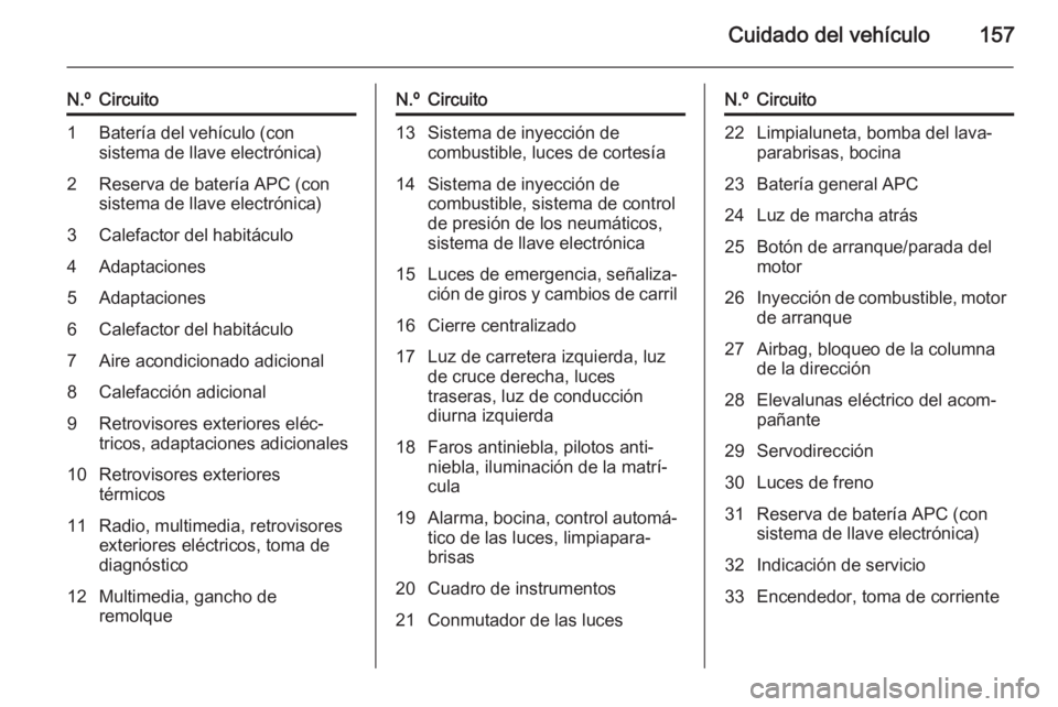 OPEL VIVARO B 2014.5 Manual de Instrucciones (in Spanish) Cuidado del vehículo157
N.ºCircuito1Batería del vehículo (con
sistema de llave electrónica)2Reserva de batería APC (con
sistema de llave electrónica)3Calefactor del habitáculo4Adaptaciones5Ada OPEL VIVARO B 2014.5 Manual de Instrucciones (in Spanish) Cuidado del vehículo157
N.ºCircuito1Batería del vehículo (con
sistema de llave electrónica)2Reserva de batería APC (con
sistema de llave electrónica)3Calefactor del habitáculo4Adaptaciones5Ada