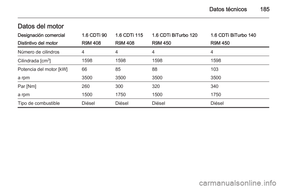 OPEL VIVARO B 2014.5  Manual de Instrucciones (in Spanish) Datos técnicos185Datos del motorDesignación comercial1.6 CDTi 901.6 CDTi 1151.6 CDTi BiTurbo 1201.6 CDTi BiTurbo 140Distintivo del motorR9M 408R9M 408R9M 450R9M 450Número de cilindros4444Cilindrada