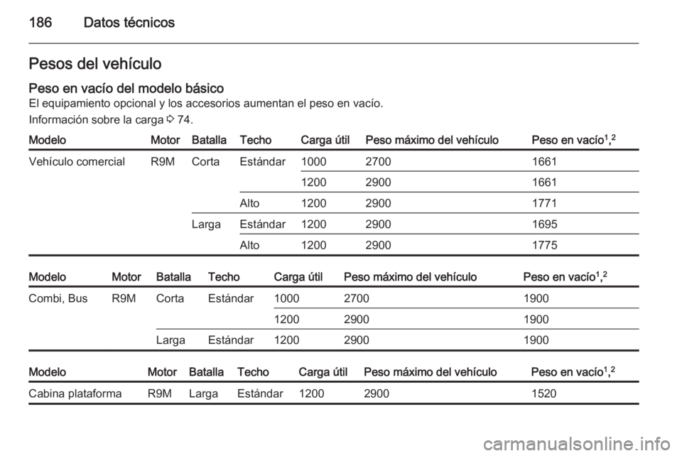 OPEL VIVARO B 2014.5 Manual de Instrucciones (in Spanish) 186Datos técnicosPesos del vehículo
Peso en vacío del modelo básico El equipamiento opcional y los accesorios aumentan el peso en vacío.
Información sobre la carga 3 74.ModeloMotorBatallaTechoC OPEL VIVARO B 2014.5 Manual de Instrucciones (in Spanish) 186Datos técnicosPesos del vehículo
Peso en vacío del modelo básico El equipamiento opcional y los accesorios aumentan el peso en vacío.
Información sobre la carga 3 74.ModeloMotorBatallaTechoC