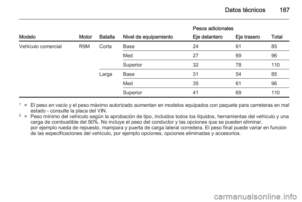 OPEL VIVARO B 2014.5  Manual de Instrucciones (in Spanish) Datos técnicos187ModeloMotorBatallaNivel de equipamiento
Pesos adicionalesEje delanteroEje traseroTotalVehículo comercialR9MCortaBase246185Med276996Superior3278110LargaBase315485Med356196Superior416