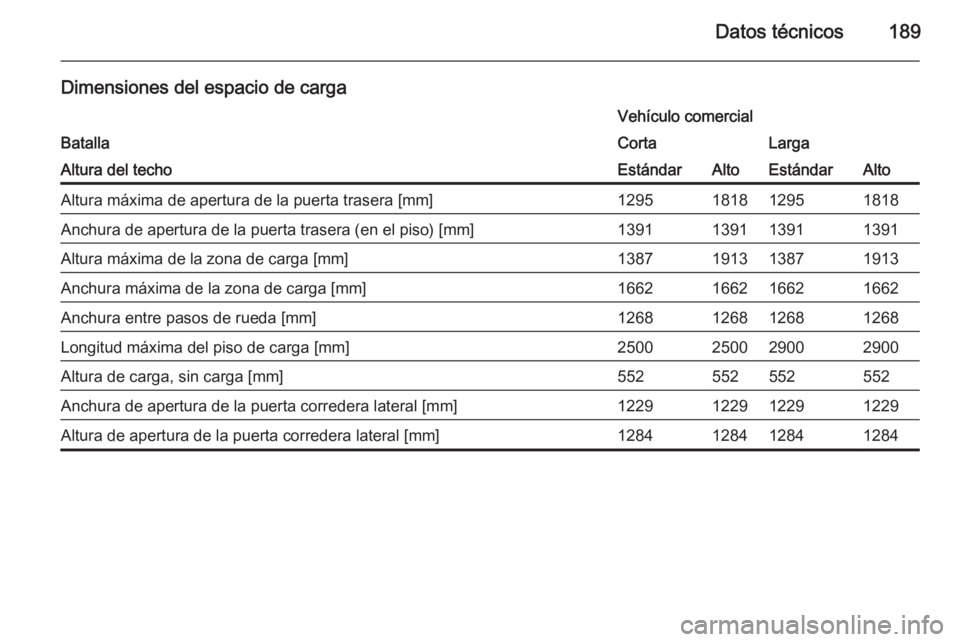 OPEL VIVARO B 2014.5  Manual de Instrucciones (in Spanish) Datos técnicos189
Dimensiones del espacio de carga
Batalla
Vehículo comercialCortaLargaAltura del techoEstándarAltoEstándarAltoAltura máxima de apertura de la puerta trasera [mm]1295181812951818A