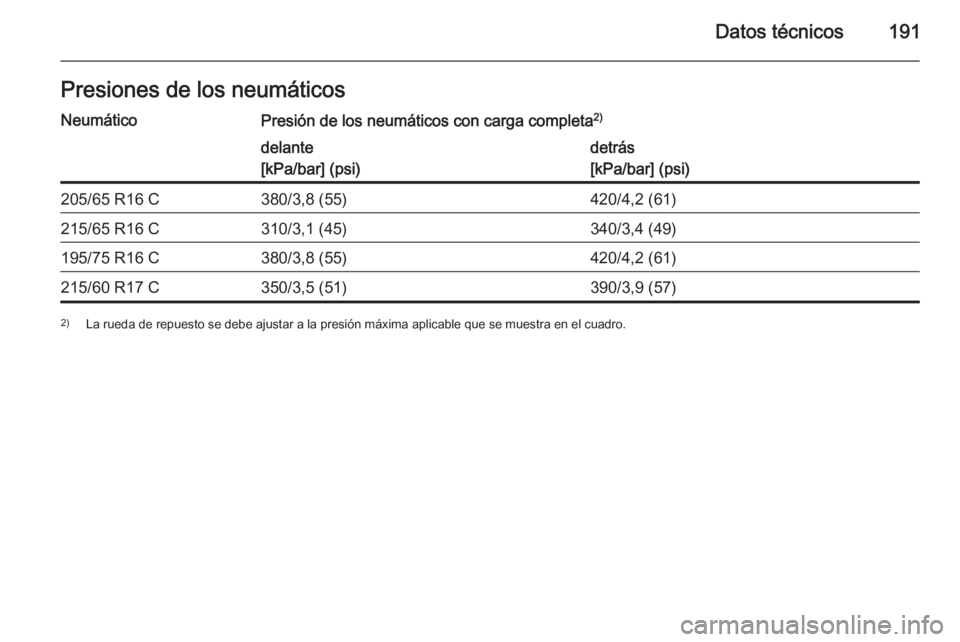 OPEL VIVARO B 2014.5  Manual de Instrucciones (in Spanish) Datos técnicos191Presiones de los neumáticosNeumáticoPresión de los neumáticos con carga completa2)delante
[kPa/bar] (psi)detrás
[kPa/bar] (psi)205/65 R16 C380/3,8 (55)420/4,2 (61)215/65 R16 C31