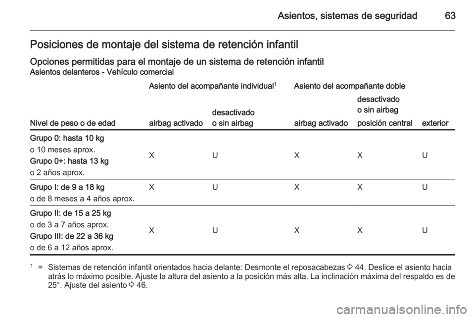 OPEL VIVARO B 2014.5  Manual de Instrucciones (in Spanish) Asientos, sistemas de seguridad63Posiciones de montaje del sistema de retención infantil
Opciones permitidas para el montaje de un sistema de retención infantil Asientos delanteros - Vehículo comer