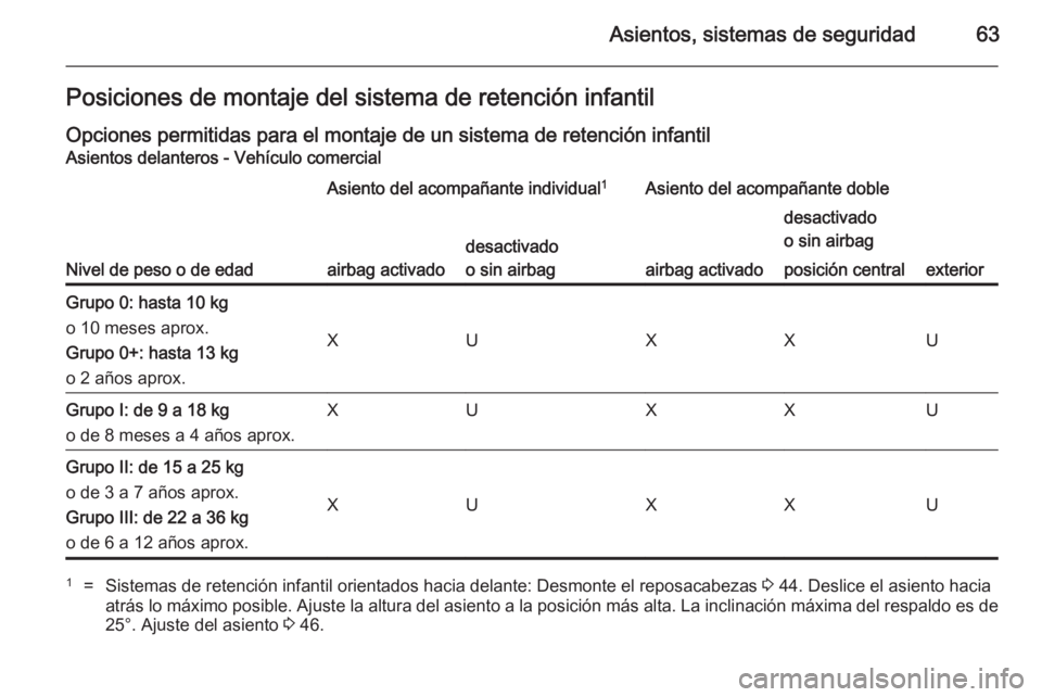 OPEL VIVARO B 2014.5 Manual de Instrucciones (in Spanish) Asientos, sistemas de seguridad63Posiciones de montaje del sistema de retención infantil
Opciones permitidas para el montaje de un sistema de retención infantil Asientos delanteros - Vehículo comer OPEL VIVARO B 2014.5 Manual de Instrucciones (in Spanish) Asientos, sistemas de seguridad63Posiciones de montaje del sistema de retención infantil
Opciones permitidas para el montaje de un sistema de retención infantil Asientos delanteros - Vehículo comer