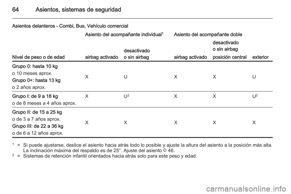OPEL VIVARO B 2014.5 Manual de Instrucciones (in Spanish) 64Asientos, sistemas de seguridad
Asientos delanteros - Combi, Bus, Vehículo comercial
Nivel de peso o de edad
Asiento del acompañante individual1Asiento del acompañante doble
airbag activado
desac OPEL VIVARO B 2014.5 Manual de Instrucciones (in Spanish) 64Asientos, sistemas de seguridad
Asientos delanteros - Combi, Bus, Vehículo comercial
Nivel de peso o de edad
Asiento del acompañante individual1Asiento del acompañante doble
airbag activado
desac