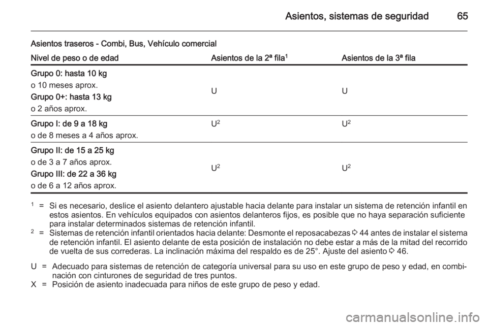 OPEL VIVARO B 2014.5  Manual de Instrucciones (in Spanish) Asientos, sistemas de seguridad65
Asientos traseros - Combi, Bus, Vehículo comercialNivel de peso o de edadAsientos de la 2ª fila1Asientos de la 3ª filaGrupo 0: hasta 10 kg
o 10 meses aprox.
Grupo 