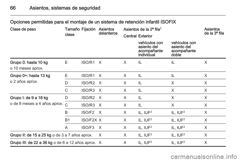 OPEL VIVARO B 2014.5  Manual de Instrucciones (in Spanish) 66Asientos, sistemas de seguridad
Opciones permitidas para el montaje de un sistema de retención infantil ISOFIXClase de pesoTamaño
claseFijaciónAsientos
delanterosAsientos de la 2ª fila 1Asientos