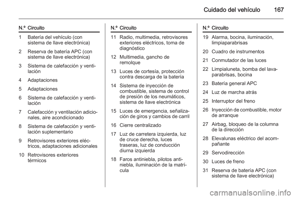 OPEL VIVARO B 2015.5  Manual de Instrucciones (in Spanish) Cuidado del vehículo167
N.ºCircuito1Batería del vehículo (con
sistema de llave electrónica)2Reserva de batería APC (con
sistema de llave electrónica)3Sistema de calefacción y venti‐
lación4