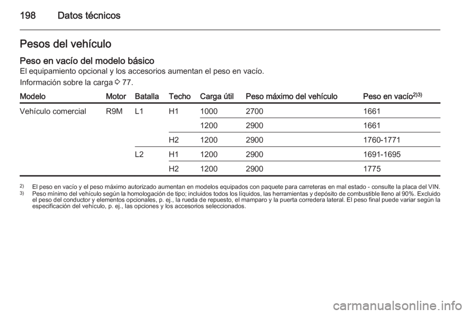 OPEL VIVARO B 2015.5 Manual de Instrucciones (in Spanish) 198Datos técnicosPesos del vehículo
Peso en vacío del modelo básico El equipamiento opcional y los accesorios aumentan el peso en vacío.
Información sobre la carga 3 77.ModeloMotorBatallaTechoC OPEL VIVARO B 2015.5 Manual de Instrucciones (in Spanish) 198Datos técnicosPesos del vehículo
Peso en vacío del modelo básico El equipamiento opcional y los accesorios aumentan el peso en vacío.
Información sobre la carga 3 77.ModeloMotorBatallaTechoC