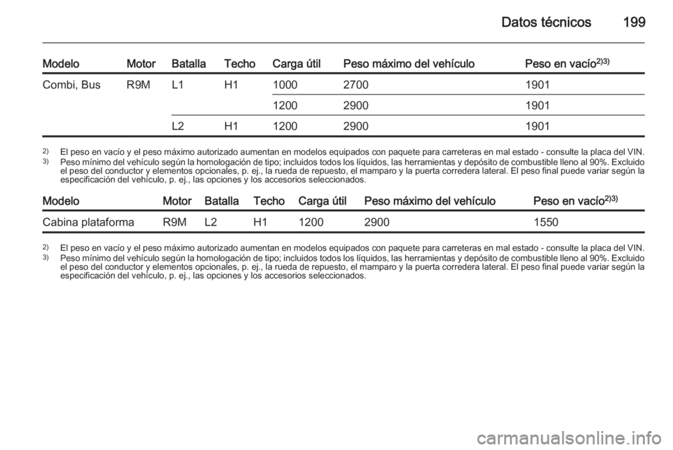 OPEL VIVARO B 2015.5  Manual de Instrucciones (in Spanish) Datos técnicos199
ModeloMotorBatallaTechoCarga útilPeso máximo del vehículoPeso en vacío2)3)Combi, BusR9ML1H1100027001901120029001901L2H11200290019012)
El peso en vacío y el peso máximo autoriz