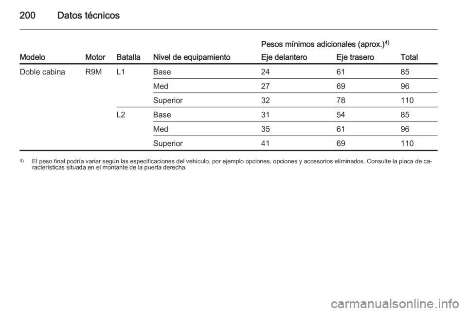 OPEL VIVARO B 2015.5  Manual de Instrucciones (in Spanish) 200Datos técnicosModeloMotorBatallaNivel de equipamiento
Pesos mínimos adicionales (aprox.)4)Eje delanteroEje traseroTotalDoble cabinaR9ML1Base246185Med276996Superior3278110L2Base315485Med356196Supe