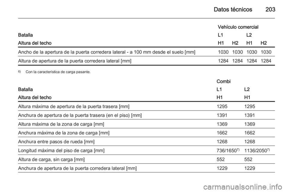 OPEL VIVARO B 2015.5  Manual de Instrucciones (in Spanish) Datos técnicos203Batalla
Vehículo comercialL1L2Altura del techoH1H2H1H2Ancho de la apertura de la puerta corredera lateral - a 100 mm desde el suelo [mm]1030103010301030Altura de apertura de la puer