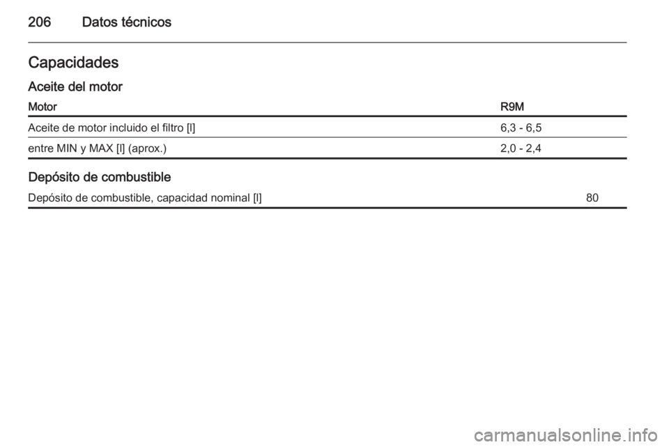 OPEL VIVARO B 2015.5  Manual de Instrucciones (in Spanish) 206Datos técnicosCapacidades
Aceite del motorMotorR9MAceite de motor incluido el filtro [l]6,3 - 6,5entre MIN y MAX [l] (aprox.)2,0 - 2,4
Depósito de combustible
Depósito de combustible, capacidad 