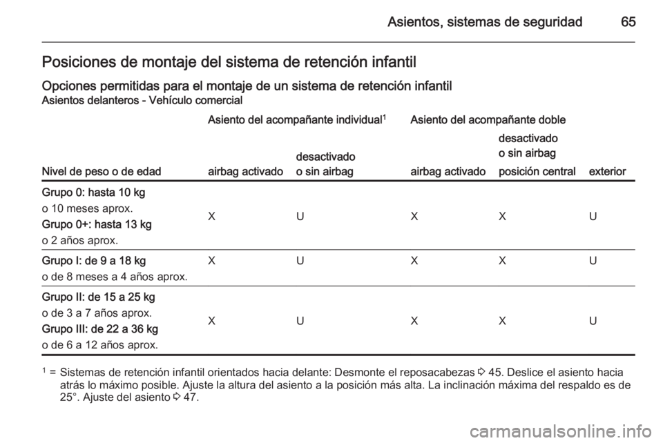 OPEL VIVARO B 2015.5  Manual de Instrucciones (in Spanish) Asientos, sistemas de seguridad65Posiciones de montaje del sistema de retención infantil
Opciones permitidas para el montaje de un sistema de retención infantil Asientos delanteros - Vehículo comer
