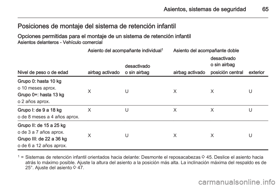 OPEL VIVARO B 2015.5 Manual de Instrucciones (in Spanish) Asientos, sistemas de seguridad65Posiciones de montaje del sistema de retención infantil
Opciones permitidas para el montaje de un sistema de retención infantil Asientos delanteros - Vehículo comer OPEL VIVARO B 2015.5 Manual de Instrucciones (in Spanish) Asientos, sistemas de seguridad65Posiciones de montaje del sistema de retención infantil
Opciones permitidas para el montaje de un sistema de retención infantil Asientos delanteros - Vehículo comer