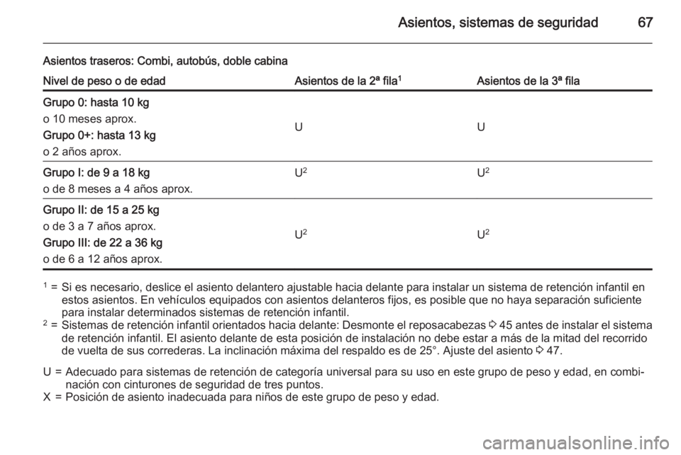 OPEL VIVARO B 2015.5 Manual de Instrucciones (in Spanish) Asientos, sistemas de seguridad67
Asientos traseros: Combi, autobús, doble cabinaNivel de peso o de edadAsientos de la 2ª fila1Asientos de la 3ª filaGrupo 0: hasta 10 kg
o 10 meses aprox.
Grupo 0+: OPEL VIVARO B 2015.5 Manual de Instrucciones (in Spanish) Asientos, sistemas de seguridad67
Asientos traseros: Combi, autobús, doble cabinaNivel de peso o de edadAsientos de la 2ª fila1Asientos de la 3ª filaGrupo 0: hasta 10 kg
o 10 meses aprox.
Grupo 0+: