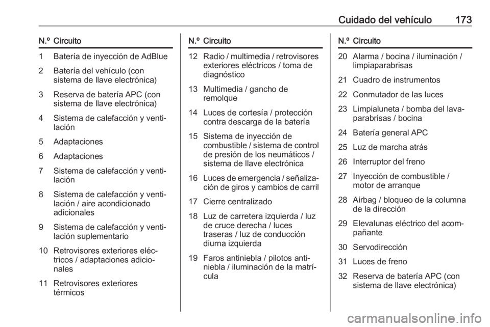 OPEL VIVARO B 2016  Manual de Instrucciones (in Spanish) Cuidado del vehículo173N.ºCircuito1Batería de inyección de AdBlue2Batería del vehículo (con
sistema de llave electrónica)3Reserva de batería APC (con
sistema de llave electrónica)4Sistema de 