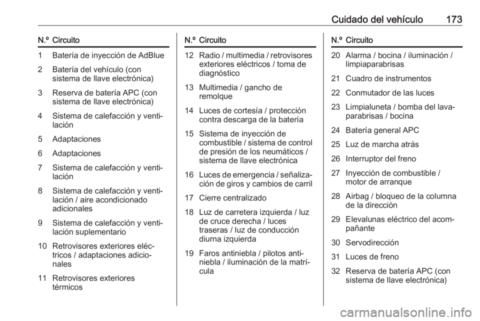 OPEL VIVARO B 2016 Manual de Instrucciones (in Spanish) Cuidado del vehículo173N.ºCircuito1Batería de inyección de AdBlue2Batería del vehículo (con
sistema de llave electrónica)3Reserva de batería APC (con
sistema de llave electrónica)4Sistema de OPEL VIVARO B 2016 Manual de Instrucciones (in Spanish) Cuidado del vehículo173N.ºCircuito1Batería de inyección de AdBlue2Batería del vehículo (con
sistema de llave electrónica)3Reserva de batería APC (con
sistema de llave electrónica)4Sistema de