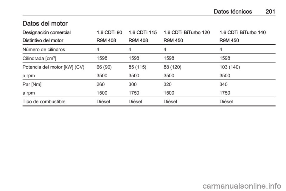 OPEL VIVARO B 2016  Manual de Instrucciones (in Spanish) Datos técnicos201Datos del motorDesignación comercial1.6 CDTi 901.6 CDTi 1151.6 CDTi BiTurbo 1201.6 CDTi BiTurbo 140Distintivo del motorR9M 408R9M 408R9M 450R9M 450Número de cilindros4444Cilindrada