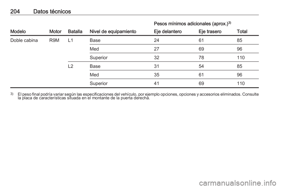 OPEL VIVARO B 2016  Manual de Instrucciones (in Spanish) 204Datos técnicos
ModeloMotorBatallaNivel de equipamiento
Pesos mínimos adicionales (aprox.)3)Eje delanteroEje traseroTotalDoble cabinaR9ML1Base246185Med276996Superior3278110L2Base315485Med356196Sup