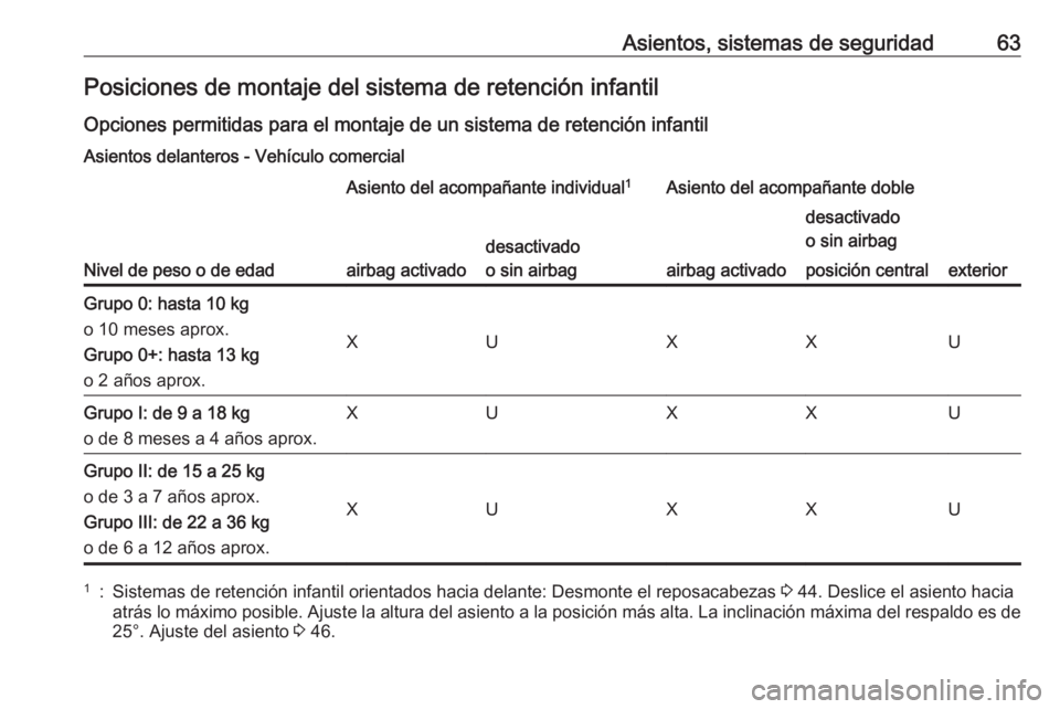 OPEL VIVARO B 2016  Manual de Instrucciones (in Spanish) Asientos, sistemas de seguridad63Posiciones de montaje del sistema de retención infantil
Opciones permitidas para el montaje de un sistema de retención infantil Asientos delanteros - Vehículo comer