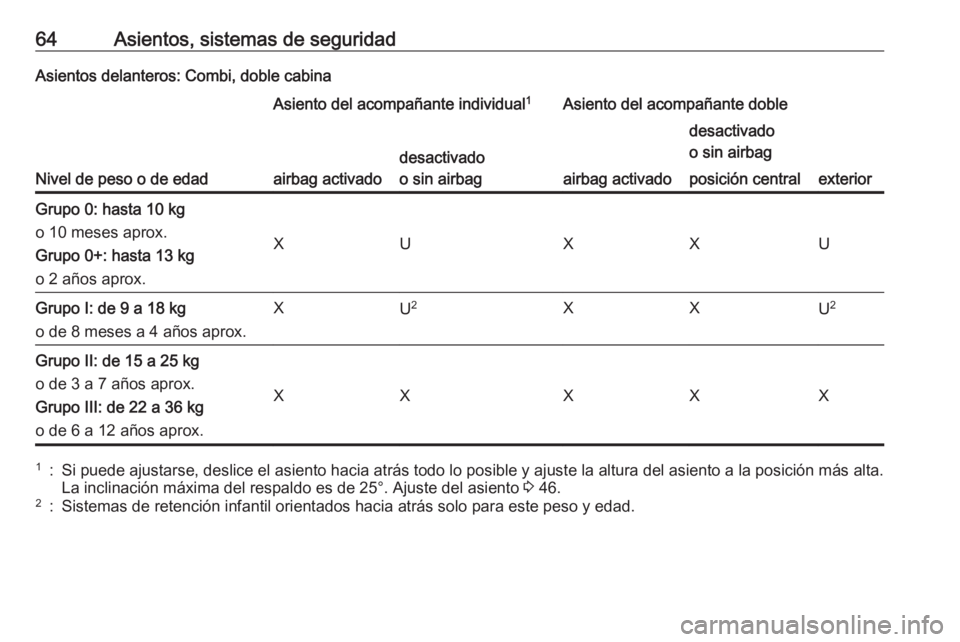 OPEL VIVARO B 2016  Manual de Instrucciones (in Spanish) 64Asientos, sistemas de seguridadAsientos delanteros: Combi, doble cabina
Nivel de peso o de edad
Asiento del acompañante individual1Asiento del acompañante doble
airbag activado
desactivado
o sin a