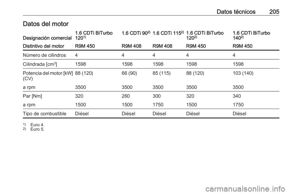 OPEL VIVARO B 2016.5 Manual de Instrucciones (in Spanish) Datos técnicos205Datos del motorDesignación comercial1.6 CDTi BiTurbo
120 1)1.6 CDTi 90 2)1.6 CDTi 115 2)1.6 CDTi BiTurbo
120 2)1.6 CDTi BiTurbo
140 2)Distintivo del motorR9M 450R9M 408R9M 408R9M 45 OPEL VIVARO B 2016.5 Manual de Instrucciones (in Spanish) Datos técnicos205Datos del motorDesignación comercial1.6 CDTi BiTurbo
120 1)1.6 CDTi 90 2)1.6 CDTi 115 2)1.6 CDTi BiTurbo
120 2)1.6 CDTi BiTurbo
140 2)Distintivo del motorR9M 450R9M 408R9M 408R9M 45