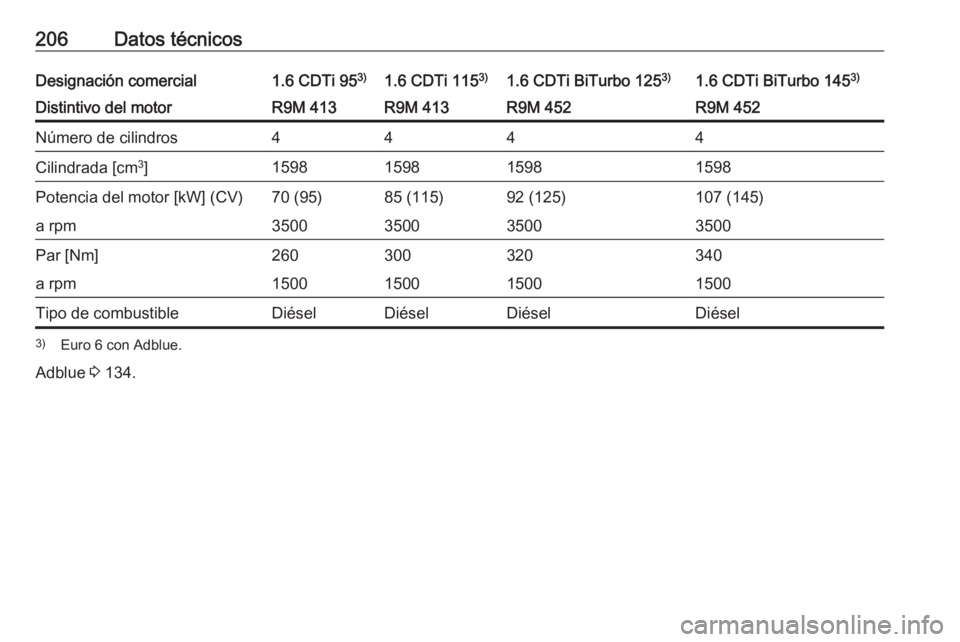 OPEL VIVARO B 2016.5 Manual de Instrucciones (in Spanish) 206Datos técnicosDesignación comercial1.6 CDTi 953)1.6 CDTi 115 3)1.6 CDTi BiTurbo 125 3)1.6 CDTi BiTurbo 145 3)Distintivo del motorR9M 413R9M 413R9M 452R9M 452Número de cilindros4444Cilindrada [cm OPEL VIVARO B 2016.5 Manual de Instrucciones (in Spanish) 206Datos técnicosDesignación comercial1.6 CDTi 953)1.6 CDTi 115 3)1.6 CDTi BiTurbo 125 3)1.6 CDTi BiTurbo 145 3)Distintivo del motorR9M 413R9M 413R9M 452R9M 452Número de cilindros4444Cilindrada [cm