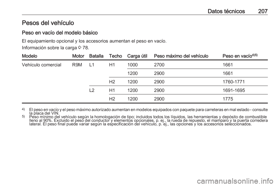 OPEL VIVARO B 2016.5 Manual de Instrucciones (in Spanish) Datos técnicos207Pesos del vehículo
Peso en vacío del modelo básico El equipamiento opcional y los accesorios aumentan el peso en vacío.Información sobre la carga 3 78.ModeloMotorBatallaTechoCa OPEL VIVARO B 2016.5 Manual de Instrucciones (in Spanish) Datos técnicos207Pesos del vehículo
Peso en vacío del modelo básico El equipamiento opcional y los accesorios aumentan el peso en vacío.Información sobre la carga 3 78.ModeloMotorBatallaTechoCa