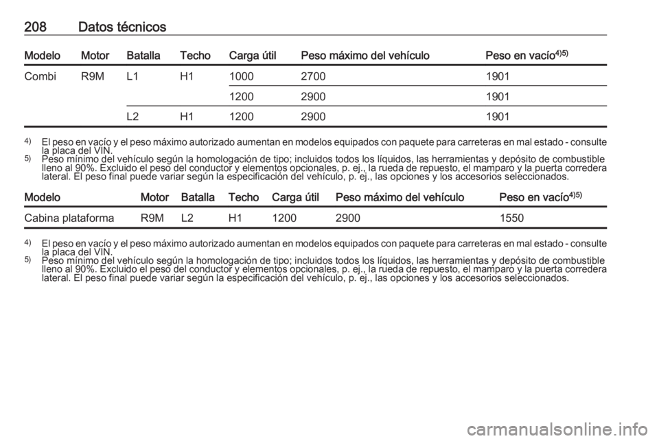 OPEL VIVARO B 2016.5 Manual de Instrucciones (in Spanish) 208Datos técnicosModeloMotorBatallaTechoCarga útilPeso máximo del vehículoPeso en vacío4)5)CombiR9ML1H1100027001901120029001901L2H11200290019014)
El peso en vacío y el peso máximo autorizado au OPEL VIVARO B 2016.5 Manual de Instrucciones (in Spanish) 208Datos técnicosModeloMotorBatallaTechoCarga útilPeso máximo del vehículoPeso en vacío4)5)CombiR9ML1H1100027001901120029001901L2H11200290019014)
El peso en vacío y el peso máximo autorizado au