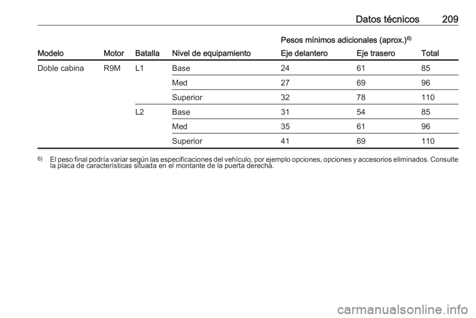 OPEL VIVARO B 2016.5  Manual de Instrucciones (in Spanish) Datos técnicos209
ModeloMotorBatallaNivel de equipamiento
Pesos mínimos adicionales (aprox.)6)Eje delanteroEje traseroTotalDoble cabinaR9ML1Base246185Med276996Superior3278110L2Base315485Med356196Sup