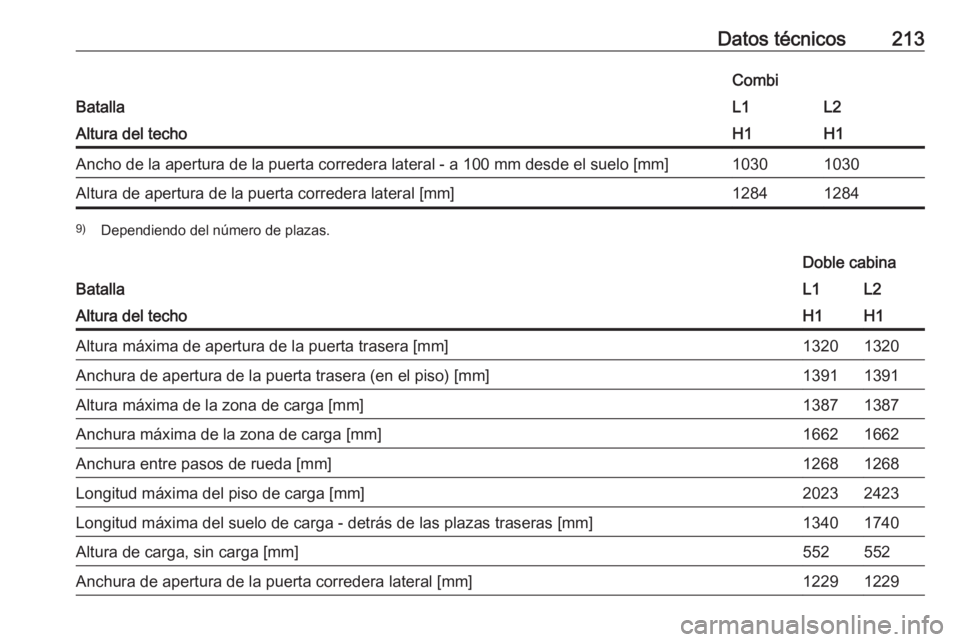OPEL VIVARO B 2016.5  Manual de Instrucciones (in Spanish) Datos técnicos213
Batalla
CombiL1L2Altura del techoH1H1Ancho de la apertura de la puerta corredera lateral - a 100 mm desde el suelo [mm]10301030Altura de apertura de la puerta corredera lateral [mm]