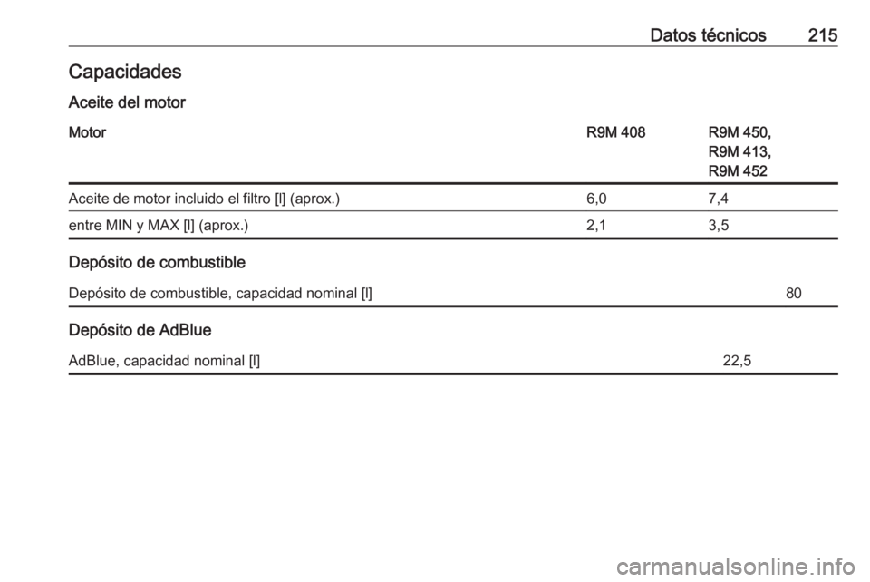 OPEL VIVARO B 2016.5  Manual de Instrucciones (in Spanish) Datos técnicos215CapacidadesAceite del motorMotorR9M 408R9M 450,
R9M 413,
R9M 452Aceite de motor incluido el filtro [l] (aprox.)6,07,4entre MIN y MAX [l] (aprox.)2,13,5
Depósito de combustible
Depó