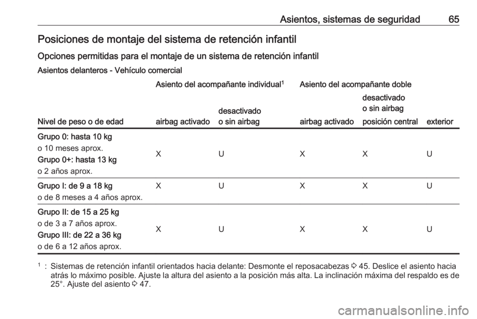 OPEL VIVARO B 2016.5 Manual de Instrucciones (in Spanish) Asientos, sistemas de seguridad65Posiciones de montaje del sistema de retención infantil
Opciones permitidas para el montaje de un sistema de retención infantil Asientos delanteros - Vehículo comer OPEL VIVARO B 2016.5 Manual de Instrucciones (in Spanish) Asientos, sistemas de seguridad65Posiciones de montaje del sistema de retención infantil
Opciones permitidas para el montaje de un sistema de retención infantil Asientos delanteros - Vehículo comer