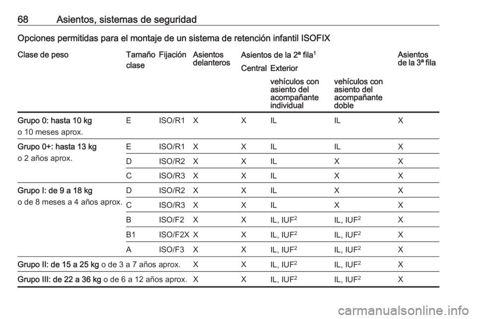 OPEL VIVARO B 2016.5  Manual de Instrucciones (in Spanish) 68Asientos, sistemas de seguridadOpciones permitidas para el montaje de un sistema de retención infantil ISOFIXClase de pesoTamaño
claseFijaciónAsientos
delanterosAsientos de la 2ª fila 1Asientos
