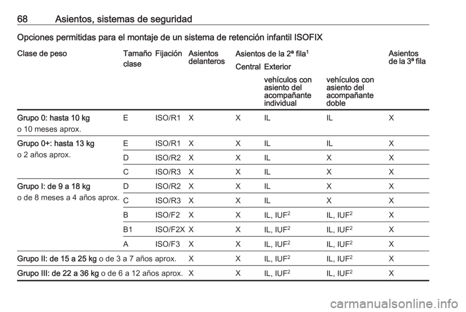 OPEL VIVARO B 2016.5 Manual de Instrucciones (in Spanish) 68Asientos, sistemas de seguridadOpciones permitidas para el montaje de un sistema de retención infantil ISOFIXClase de pesoTamaño
claseFijaciónAsientos
delanterosAsientos de la 2ª fila 1Asientos
OPEL VIVARO B 2016.5 Manual de Instrucciones (in Spanish) 68Asientos, sistemas de seguridadOpciones permitidas para el montaje de un sistema de retención infantil ISOFIXClase de pesoTamaño
claseFijaciónAsientos
delanterosAsientos de la 2ª fila 1Asientos