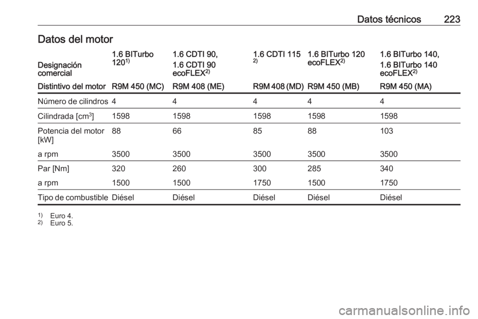 OPEL VIVARO B 2017.5  Manual de Instrucciones (in Spanish) Datos técnicos223Datos del motorDesignación
comercial
1.6 BITurbo
120 1)1.6 CDTI 90,
1.6 CDTI 90
ecoFLEX 2)1.6 CDTI 115
2)1.6 BITurbo 120
ecoFLEX 2)1.6 BITurbo 140,
1.6 BITurbo 140
ecoFLEX 2)Distint