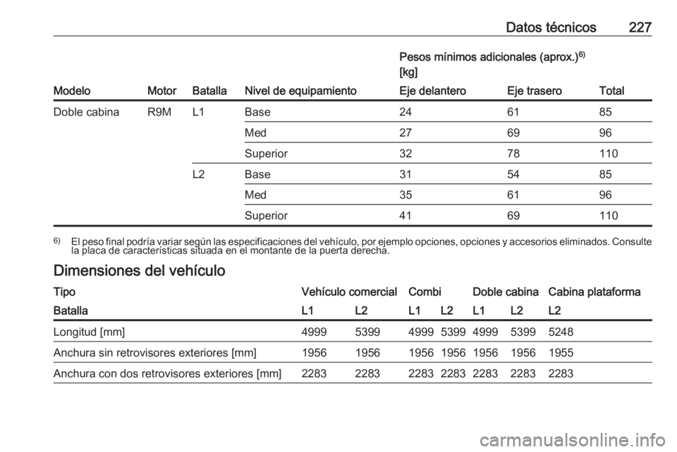 OPEL VIVARO B 2017.5  Manual de Instrucciones (in Spanish) Datos técnicos227
ModeloMotorBatallaNivel de equipamiento
Pesos mínimos adicionales (aprox.)6)
[kg]Eje delanteroEje traseroTotalDoble cabinaR9ML1Base246185Med276996Superior3278110L2Base315485Med3561